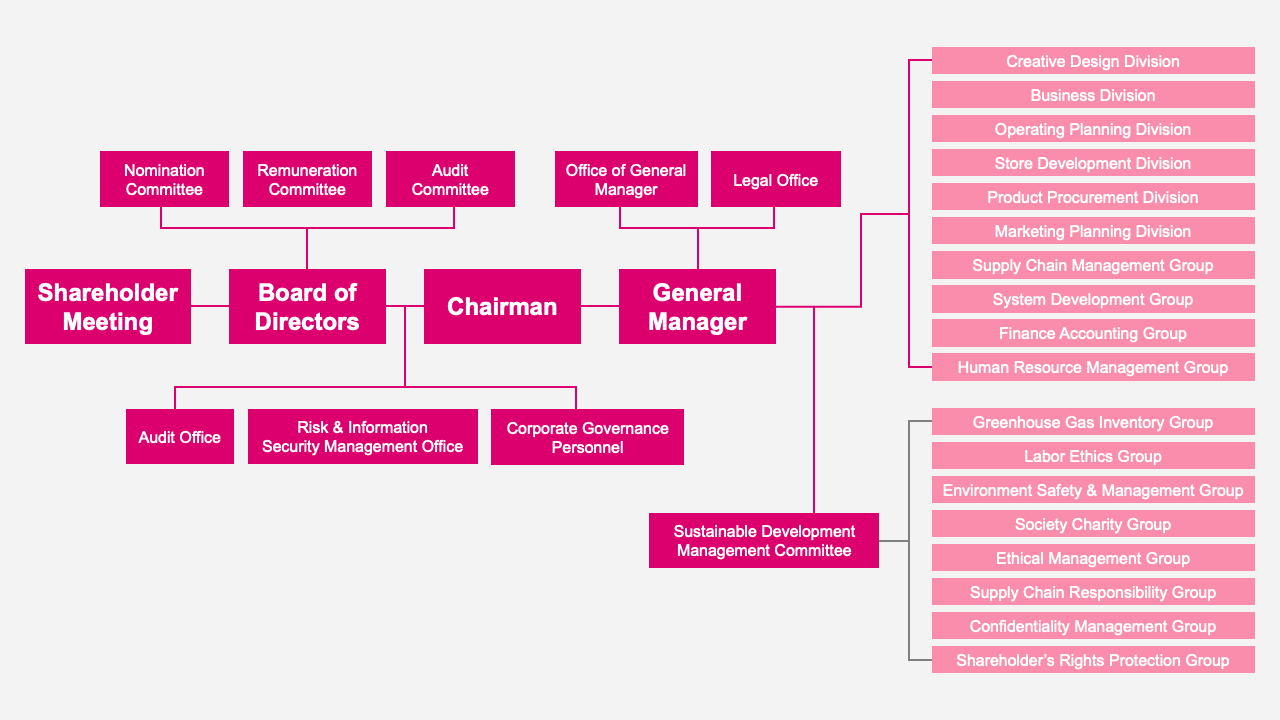 Corporate Structure